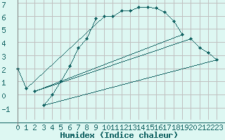 Courbe de l'humidex pour Multia Karhila