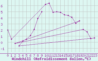 Courbe du refroidissement olien pour Gardelegen
