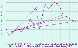 Courbe du refroidissement olien pour Kufstein