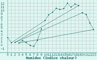 Courbe de l'humidex pour Rouen (76)