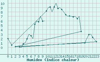 Courbe de l'humidex pour Bodo Vi