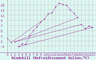 Courbe du refroidissement olien pour Wittering
