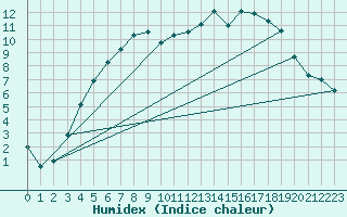 Courbe de l'humidex pour Vega-Vallsjo