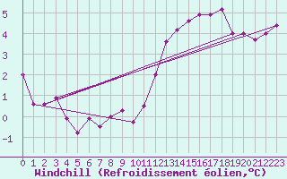 Courbe du refroidissement olien pour Corny-sur-Moselle (57)