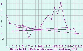 Courbe du refroidissement olien pour Zwiesel