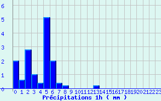 Diagramme des prcipitations pour Saint-Genis-l