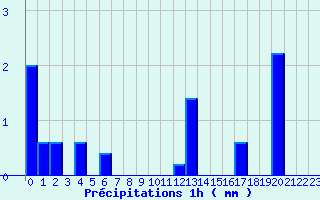 Diagramme des prcipitations pour Lavoute-Chilhac (43)