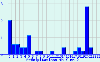 Diagramme des prcipitations pour Oderen - Valle (68)