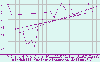 Courbe du refroidissement olien pour Temelin