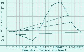 Courbe de l'humidex pour Cazaux (33)