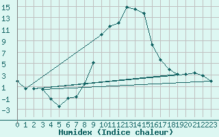 Courbe de l'humidex pour Scuol
