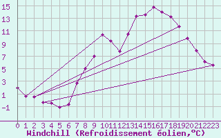 Courbe du refroidissement olien pour Claremorris