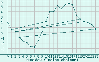 Courbe de l'humidex pour Albacete