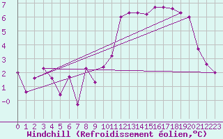 Courbe du refroidissement olien pour Lyon - Saint-Exupry (69)