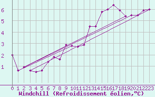 Courbe du refroidissement olien pour Kiel-Holtenau