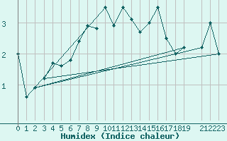 Courbe de l'humidex pour Stora Sjoefallet