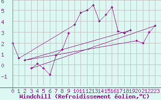 Courbe du refroidissement olien pour Hereford/Credenhill