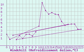 Courbe du refroidissement olien pour Chateau-d-Oex