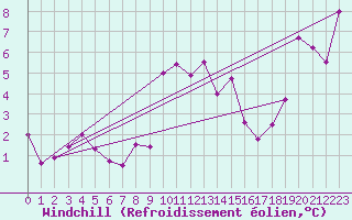 Courbe du refroidissement olien pour Cevio (Sw)