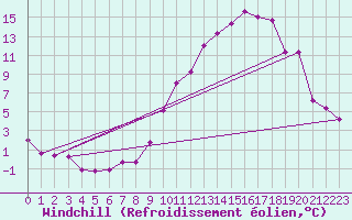 Courbe du refroidissement olien pour La Chapelle-Montreuil (86)