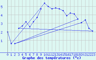 Courbe de tempratures pour Grau Roig (And)