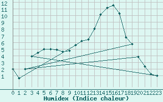 Courbe de l'humidex pour Auch (32)