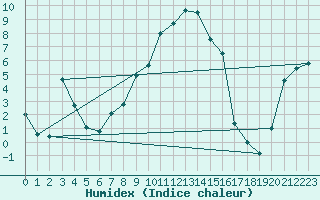 Courbe de l'humidex pour Messstetten
