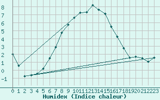 Courbe de l'humidex pour Rucava