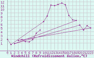 Courbe du refroidissement olien pour Scuol