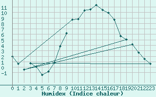 Courbe de l'humidex pour Chateau-d-Oex