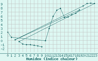 Courbe de l'humidex pour Connerr (72)