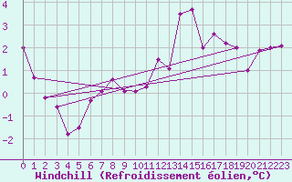 Courbe du refroidissement olien pour Besanon (25)