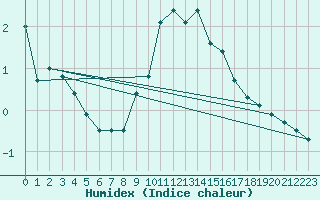 Courbe de l'humidex pour Naven