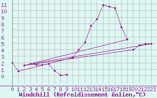 Courbe du refroidissement olien pour Saint-Nazaire (44)
