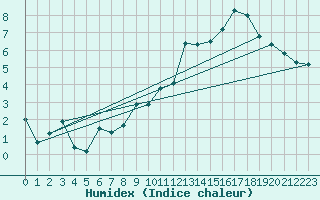 Courbe de l'humidex pour Eymoutiers (87)