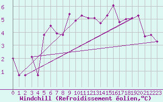 Courbe du refroidissement olien pour Pakri