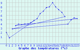 Courbe de tempratures pour Nottingham Weather Centre