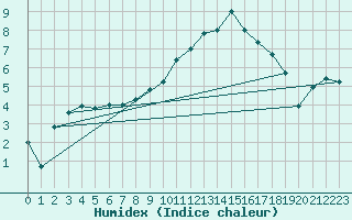 Courbe de l'humidex pour Nottingham Weather Centre
