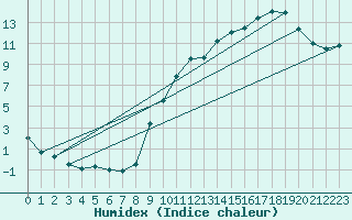 Courbe de l'humidex pour Beaumont (37)