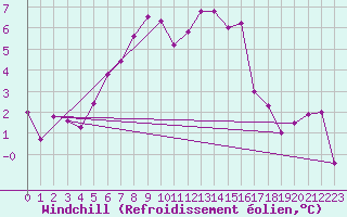 Courbe du refroidissement olien pour Valbella