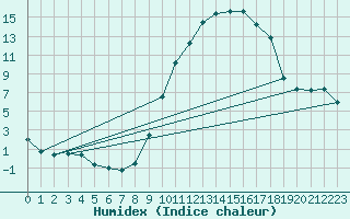 Courbe de l'humidex pour Formigures (66)