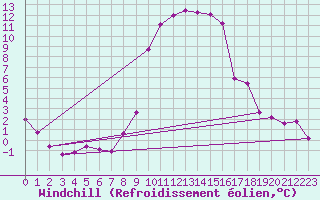 Courbe du refroidissement olien pour Les Eplatures - La Chaux-de-Fonds (Sw)