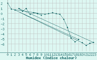 Courbe de l'humidex pour Scuol