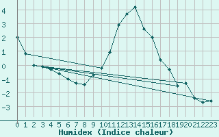 Courbe de l'humidex pour Piotta