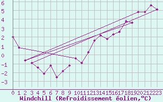 Courbe du refroidissement olien pour Chlons-en-Champagne (51)