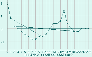 Courbe de l'humidex pour Torino / Bric Della Croce