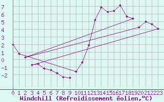 Courbe du refroidissement olien pour Nonaville (16)