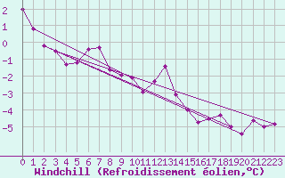 Courbe du refroidissement olien pour Obertauern