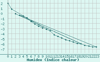 Courbe de l'humidex pour Elsenborn (Be)