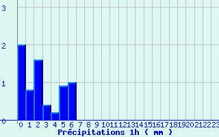 Diagramme des prcipitations pour Rieumes (31)